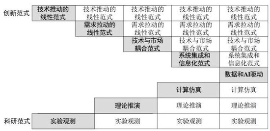  数智浪潮来袭，科技创新与产业创新如何实现深度融合。 IT技术