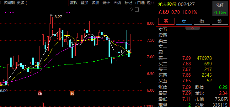  农业板块强势拉升，农发种业领涨；海洋经济政策利好频现。 股票财经