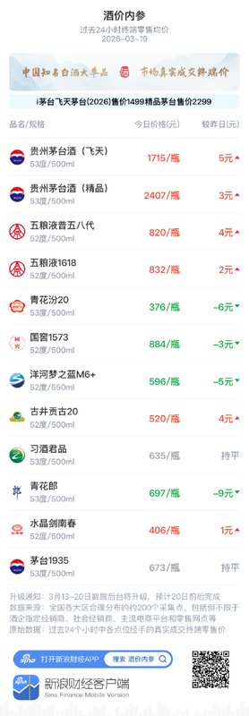 白酒市场窄幅震荡,洋河梦之蓝M6+出现回落。 股票财经 白酒市场窄幅震荡,洋河梦之蓝M6+出现回落。 股票财经