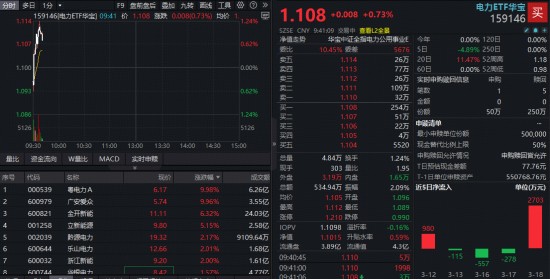  电力板块逆势上扬，华宝电力ETF表现亮眼；四大投资亮点逐步显现。 股票财经 电力板块逆势上扬，华宝电力ETF表现亮眼；四大投资亮点逐步显现。 股票财经