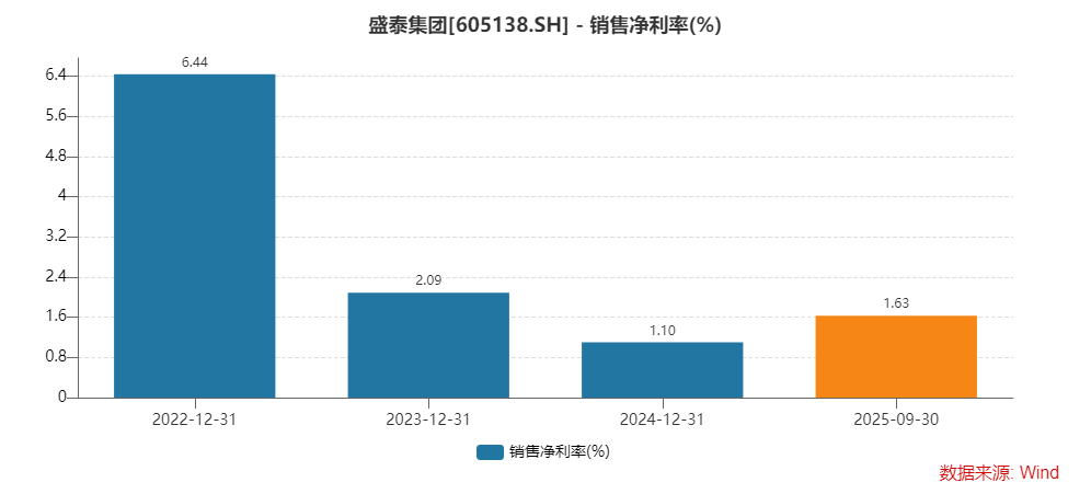 纺织代工企业盛泰集团业绩承压;高负债环境下寻求突破;股东减持引发思考。 股票财经