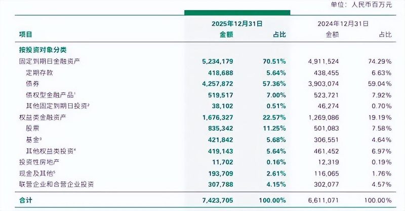  解码中国人寿7000亿保费背后的投资密码：权益仓位从12%到17%的战略跃迁 股票财经