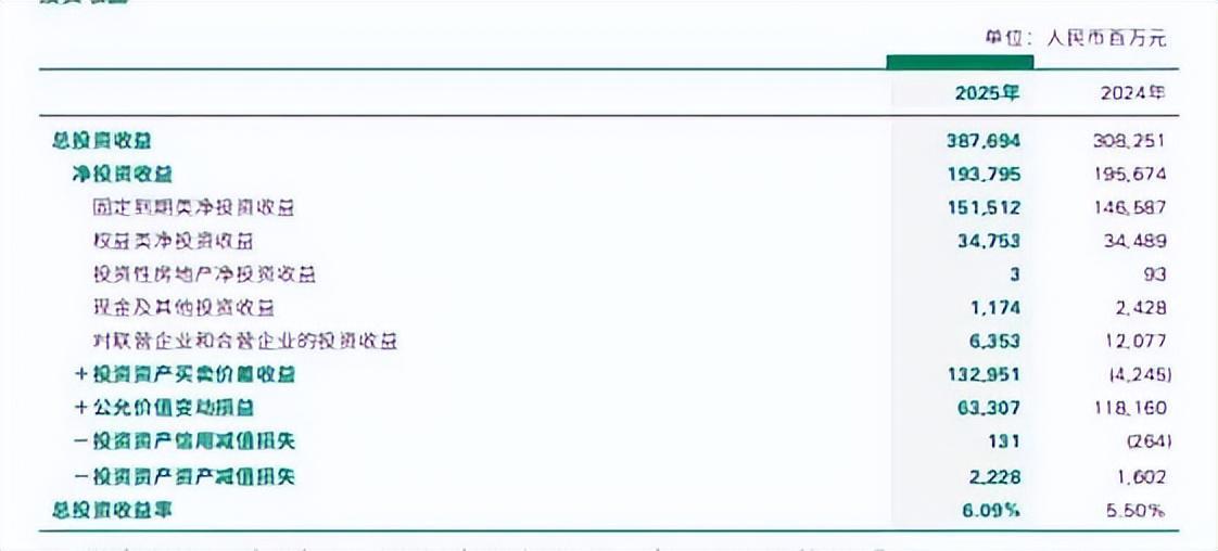  解码中国人寿7000亿保费背后的投资密码：权益仓位从12%到17%的战略跃迁 股票财经