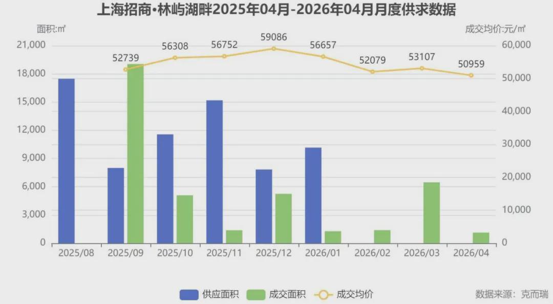 数据拆解·招商林屿湖畔:从五开五罄看嘉定新城改善住宅的底层逻辑 房产家居