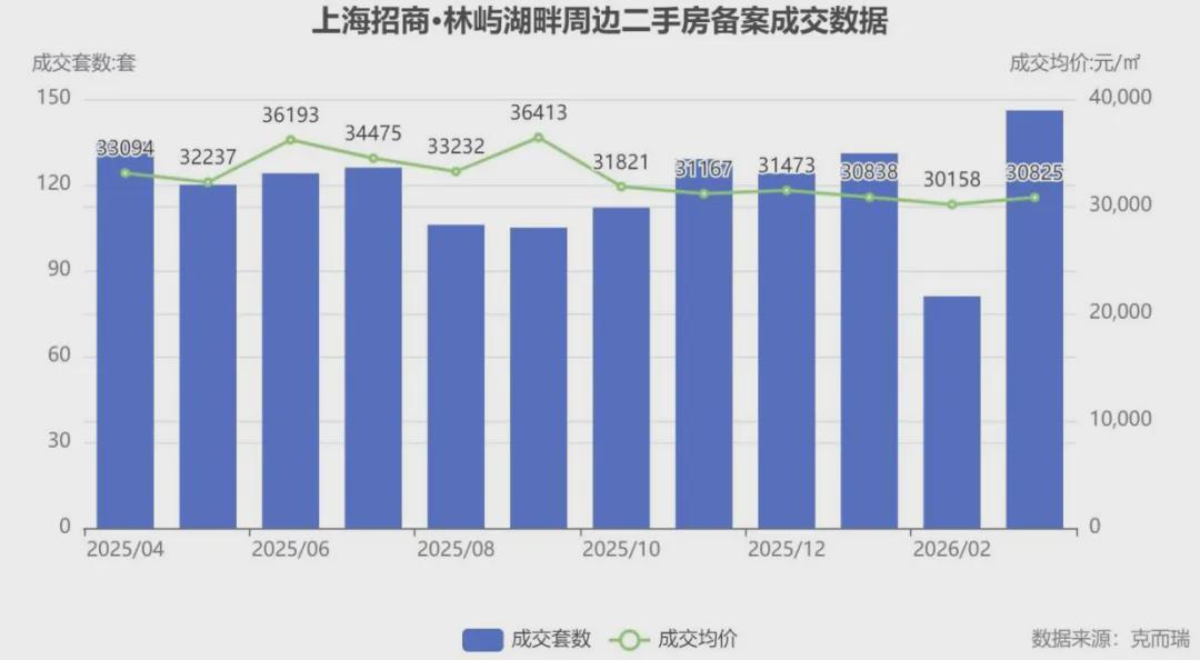 数据拆解·招商林屿湖畔:从五开五罄看嘉定新城改善住宅的底层逻辑 房产家居